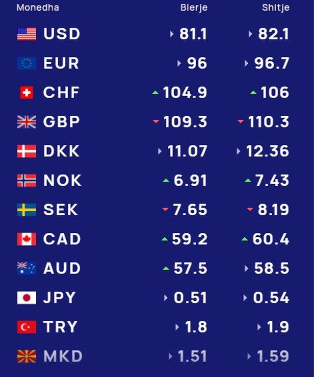 Këmbimi valutor 27 shkurt/ Me sa blihen e shiten monedhat e huaja