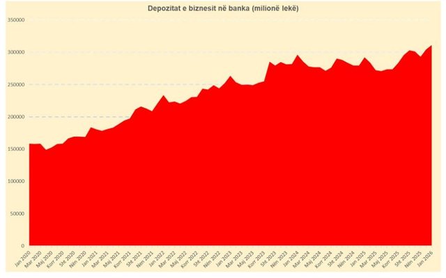Depozitat e biznesit e nisën me rritje vitin 2026