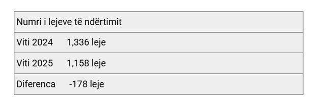 Më pak leje ndërtimi në ‘letra’, por nuk