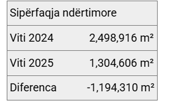 Më pak leje ndërtimi në ‘letra’, por nuk