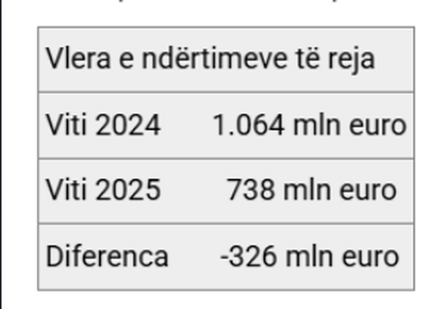 Më pak leje ndërtimi në ‘letra’, por nuk