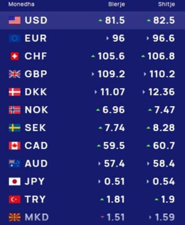 Çfarë po i ndodh monedhave tuaja? Ja sa blihet dhe shitet dollari
