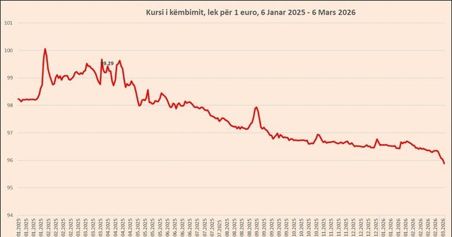 Euro thellon r&euml;nien dhe zbret p&euml;r her&euml; t&euml; par&euml;