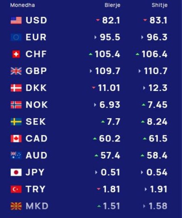 K&euml;mbimi valutor sot/ Me sa lek&euml; blihen e shiten valutat kryesore,