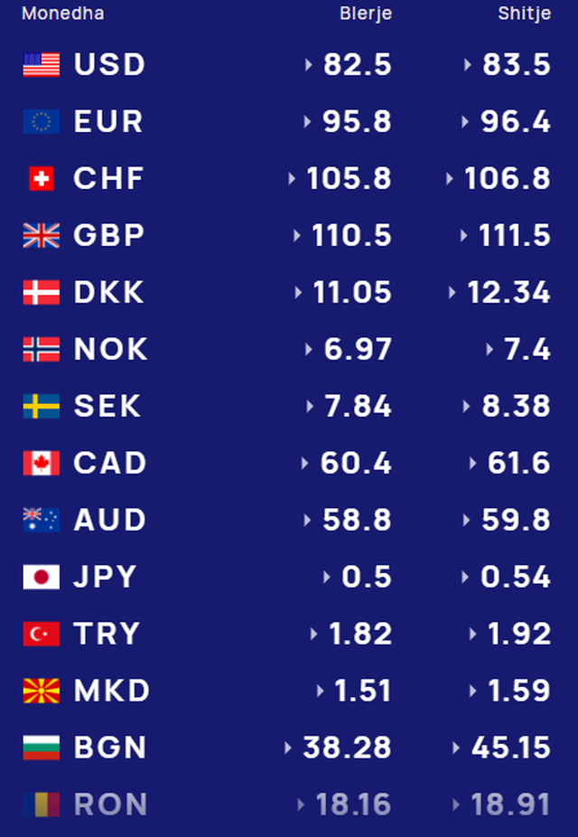 K&euml;mbimi valutor/ &Ccedil;far&euml; po ndodh sot me monedhat e huaja? Me sa