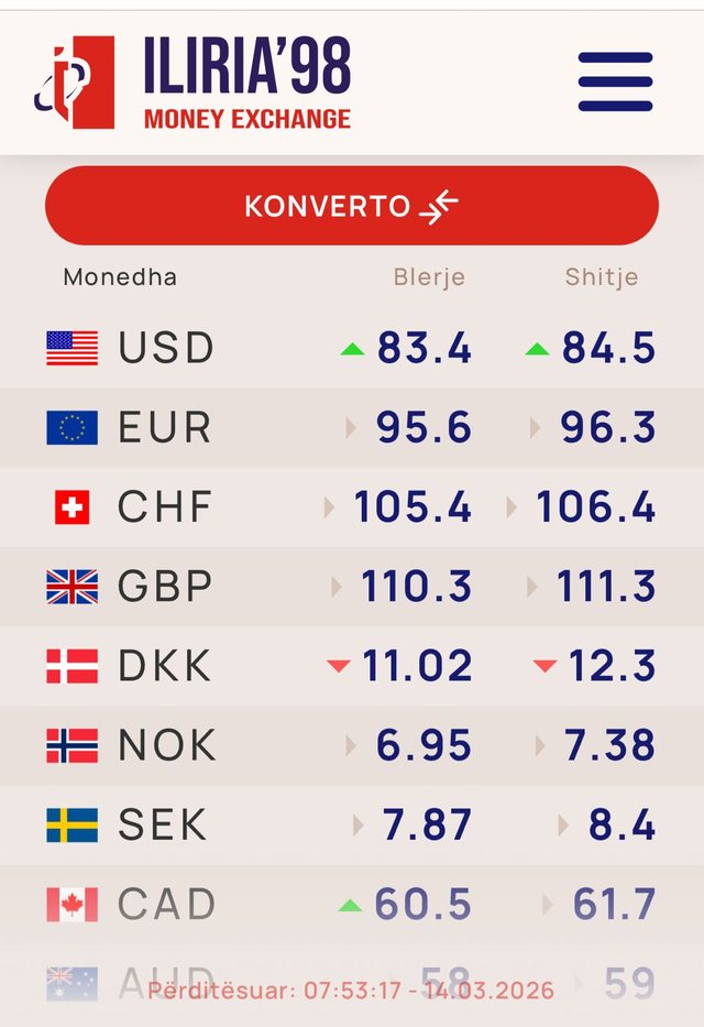K&euml;mbimi valutor 14 mars/ Me sa blihen e shiten sot monedhat e huaja