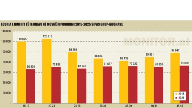 Bie me 35% numri i lindjeve brenda një dekade në Shqipëri, shkak