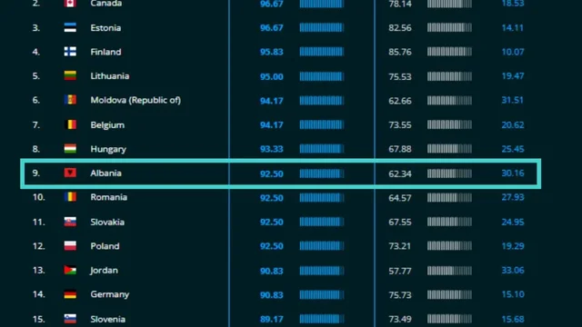 &ldquo;Shqip&euml;ria e 9-ta n&euml; bot&euml; p&euml;r sigurin&euml;