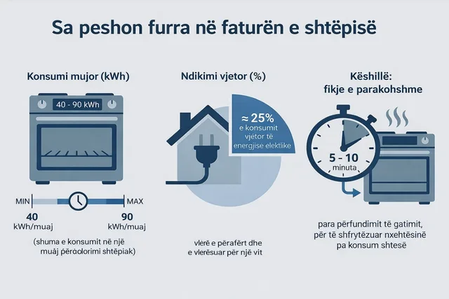 Pajisja që konsumon më shumë energji! “Vetëm ajo