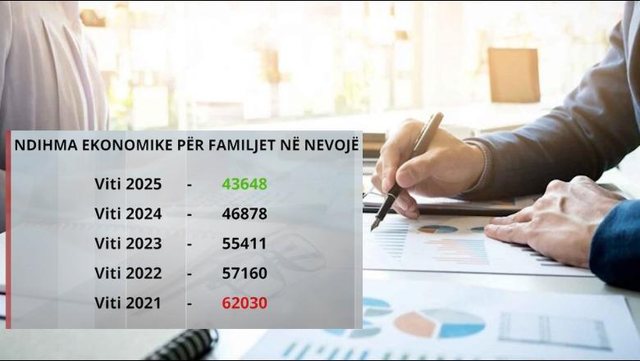 Raporti/ N&euml; kat&euml;r vite mbi 18 mij&euml; familje m&euml; pak me