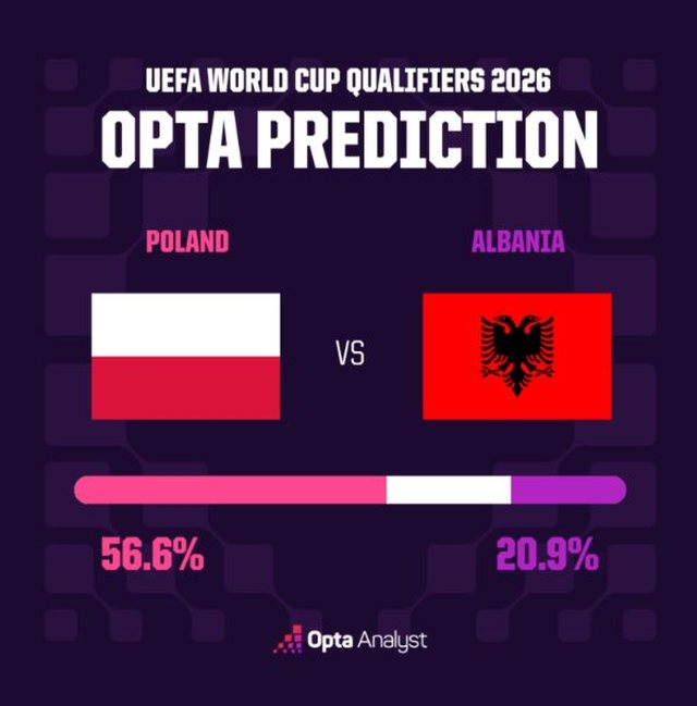 Poloni-Shqip&euml;ri, superkompjuteri i OPTA parashikon duelin  drejt