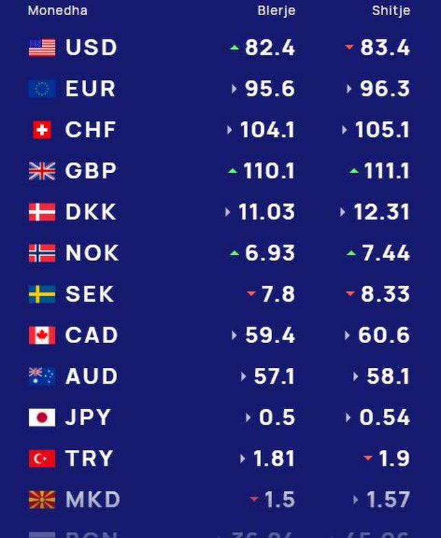 K&euml;mbimi valutor 26 mars/ Me sa blihen e shiten sot monedhat e huaja