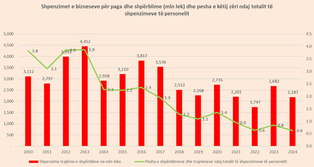 Presioni në tregun e punës, bizneset rrisin pagat, por