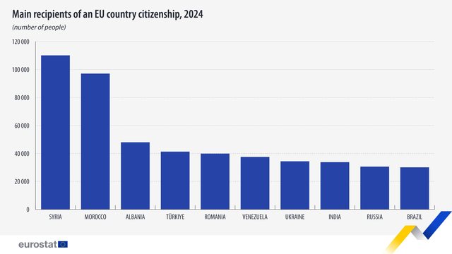 48 mij&euml; shqiptar&euml; u b&euml;n&euml; shtetas europian&euml; n&euml;