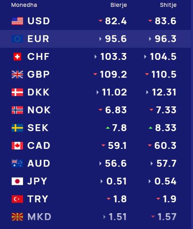 Këmbimi valutor 1 prill, me sa shiten dhe blihen sot monedhat e huaja