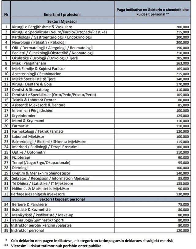 LISTA/ Qeveria u v&euml; rrog&euml; referenc&euml; edhe berber&euml;ve, p&euml;r