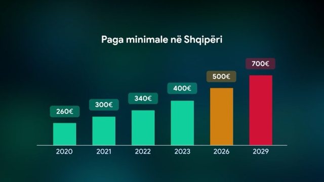 Nisin aplikimet për kompensim të pagës minimale/ Ja kush