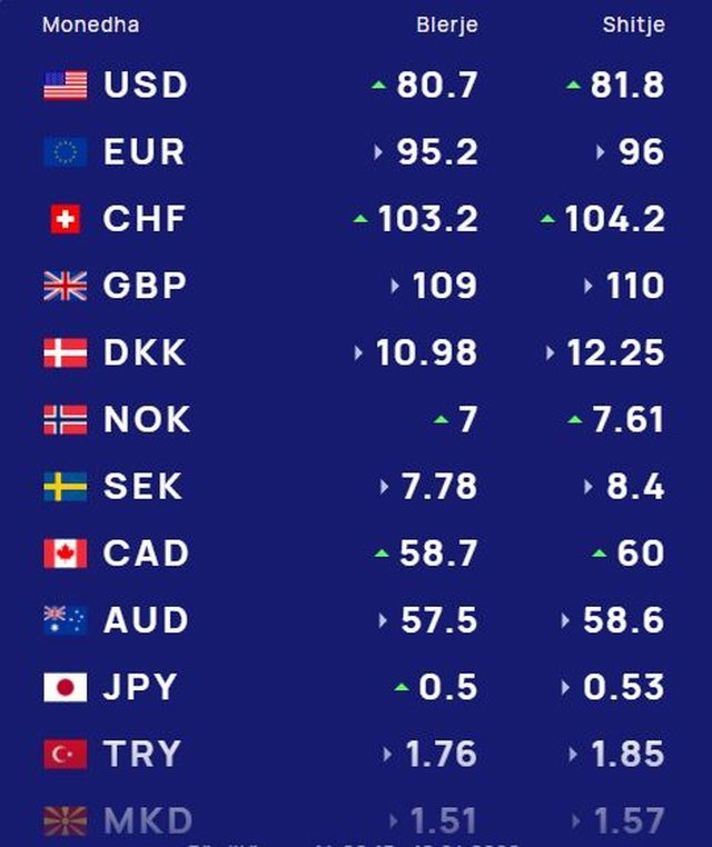 Kursi i k&euml;mbimit, 19 prill 2026/ Me sa blihet dhe shitet dollari dhe euro,