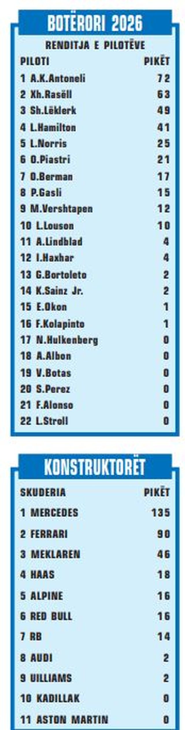 FORMULA 1/ Kimi Antoneli nuk fshihet: Jam kandidat p&euml;r titullin,