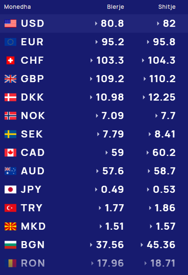 K&euml;mbimi valutor/ &Ccedil;far&euml; po ndodh sot me monedhat e huaja? Me sa