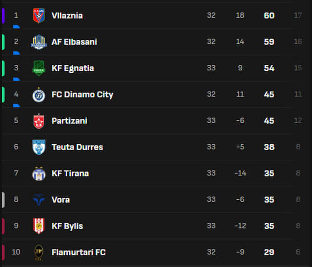 Klasifikimi i Superiores/ Si paraqitet pas fitoreve t&euml; skuadrave q&euml;