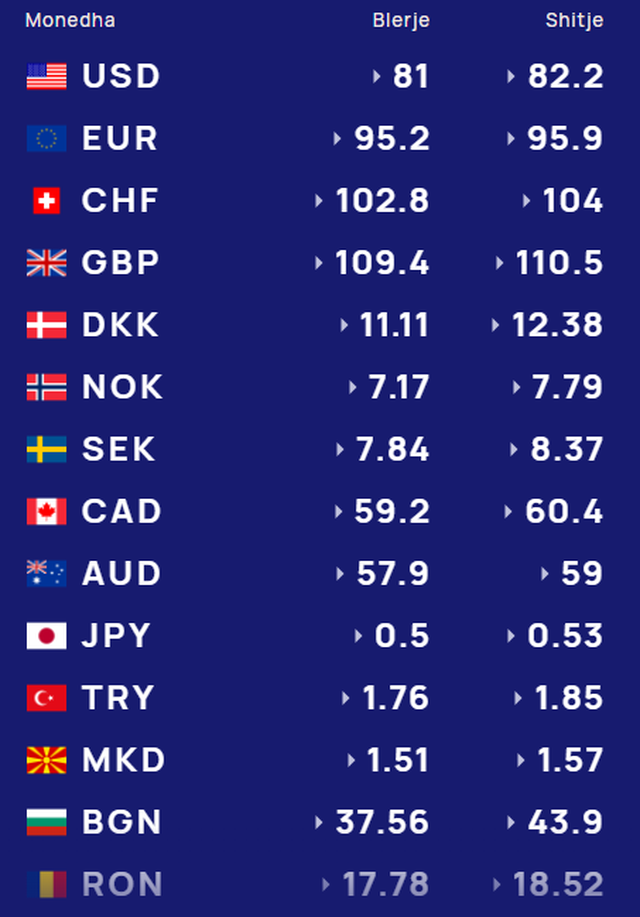 &Ccedil;far&euml; po ndodh me monedhat e huaja? Ja sa shitet dhe blihet euro dhe