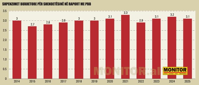 Pa mjek&euml;; A &euml;sht&euml; gati Shqip&euml;ria p&euml;rball&euml;