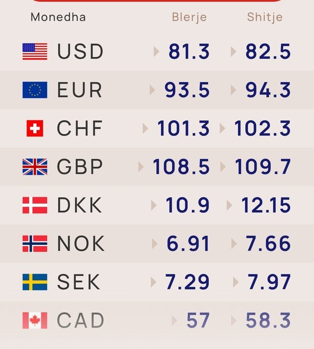 Çfarë po ndodh me monedhat e huaja? Ja sa shitet dhe blihet euro dhe