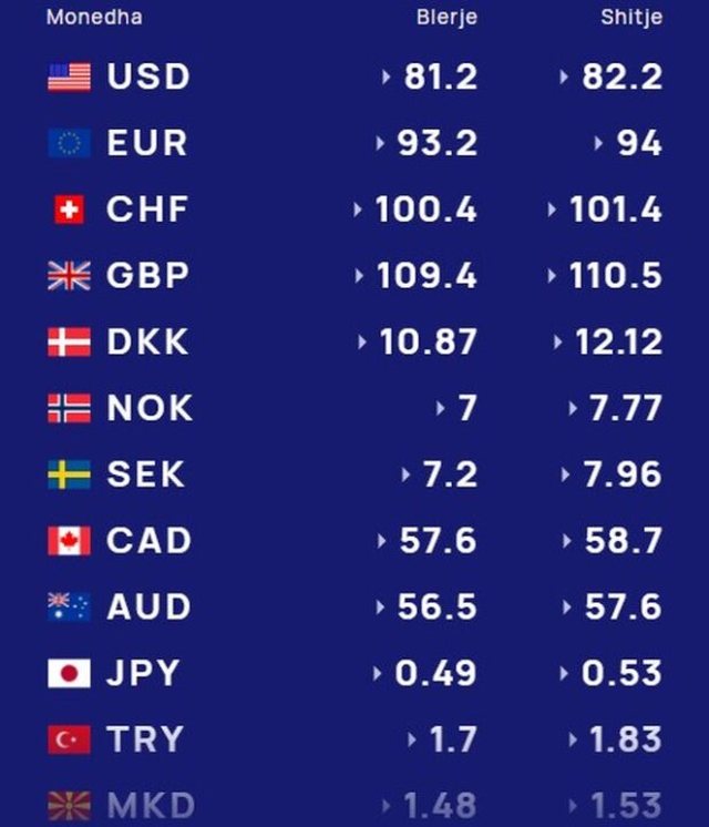 Çfarë po ndodh me monedhat e huaja? Këmbimi valutor 17 korrik