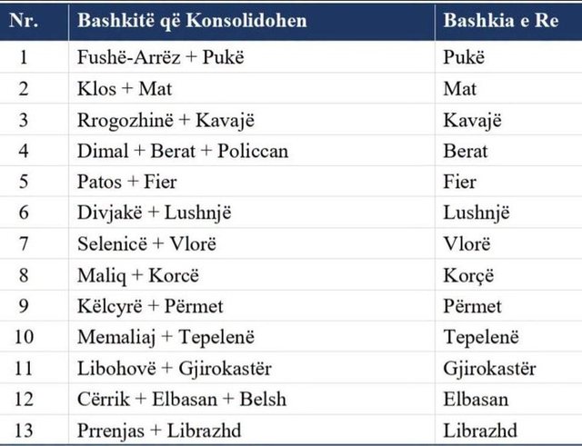 Zbardhet tabela, ja 15 bashkitë që shkrihen nga reforma territoriale,