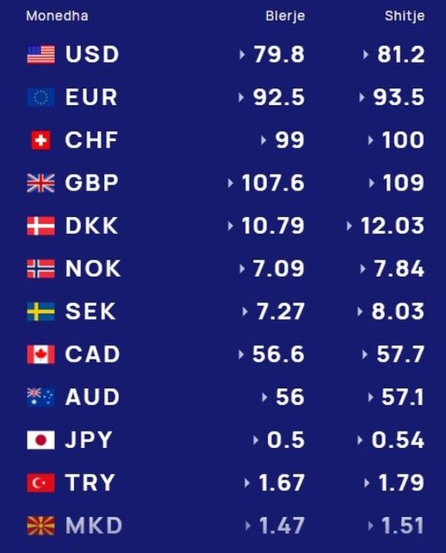 Euro, dollari dhe paundi n&euml; minimumin historik/ K&euml;mbimi valutor 6